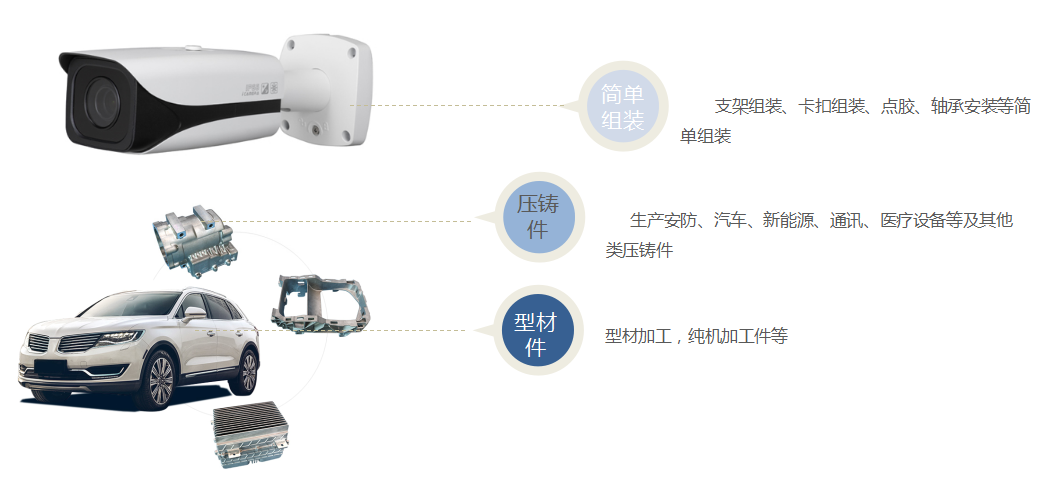 生產產品類別規劃