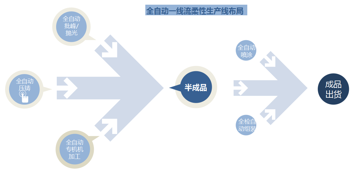 全自動一線流柔性生產線布局